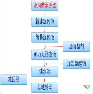 项目1