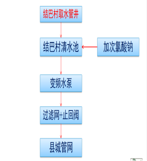 项目2